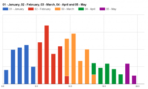 Monthly Totals
